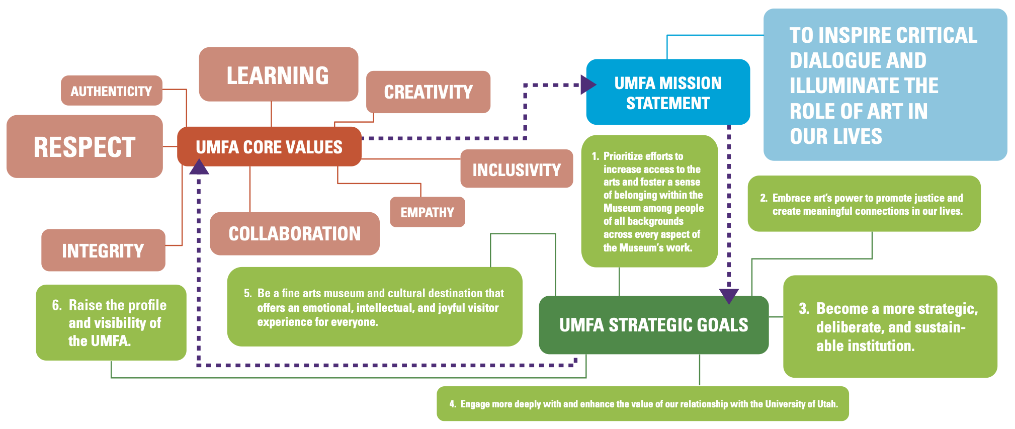 Flow chart of UMFA strategic plan