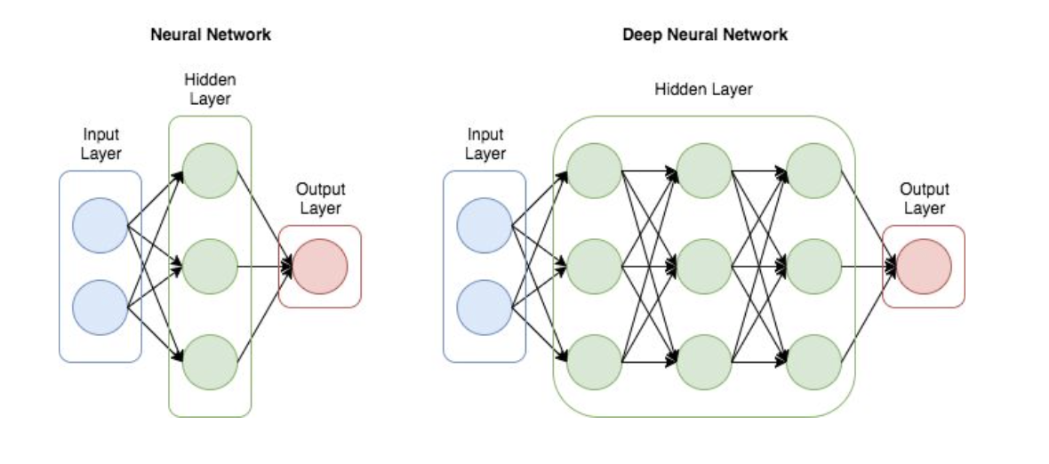 Neural network v. deep neural network