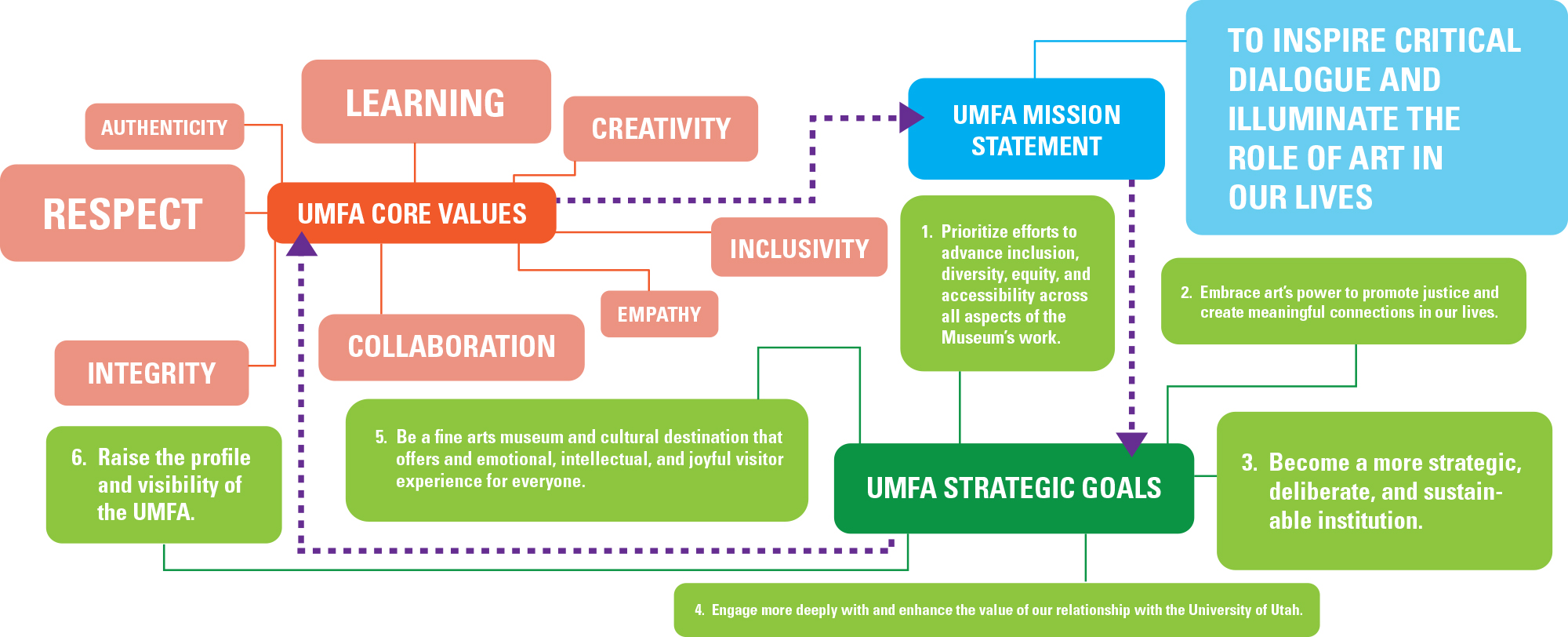 Flow chart of UMFA strategic plan