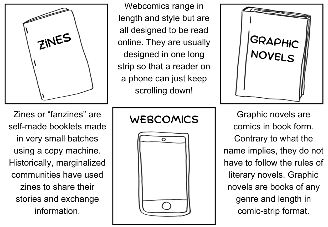 Simplistic drawings of a stapled booklet, a phone, and a book. Each are accompanied by labels and information. "Zines or 'fanzines' are self-made booklets made in very small batches using a copy machine. Historically, marginalized communities have used zines to share their stories and exchange information." "Webcomics range in length and style but are all designed to be read online. They are usually designed in one long strip so that a reader can just keep scrolling down!" "Graphic novels are comics in book form. Contrary to what the name implies, they do not have to follow the rules of literary novels. Graphic novels are books of any genre and length in comic-strip format."